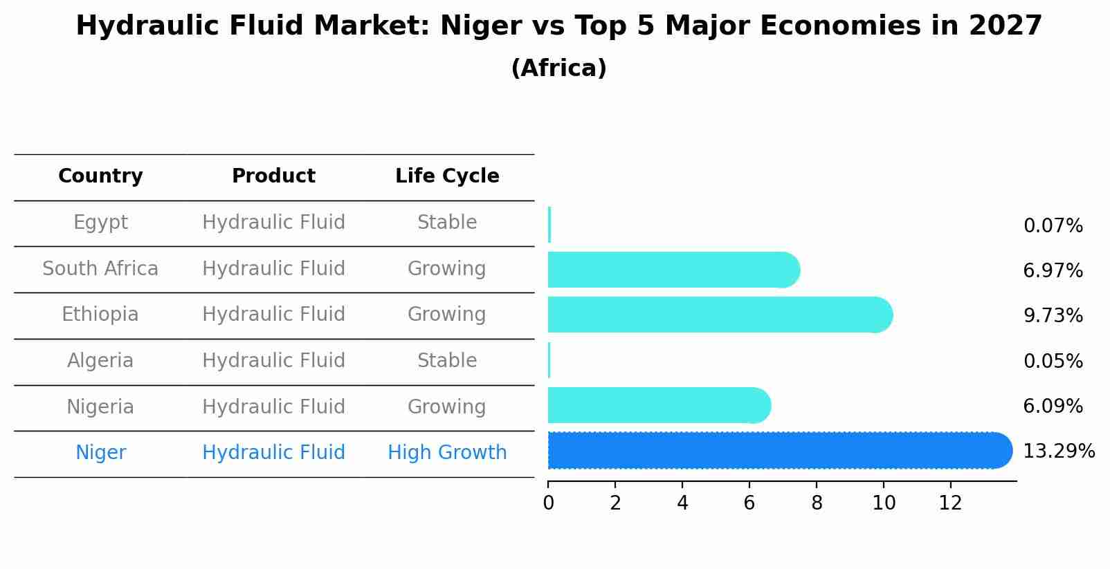 Hydraulic Fluid Market: Niger vs Top 5 Major Economies in 2027 (Africa)