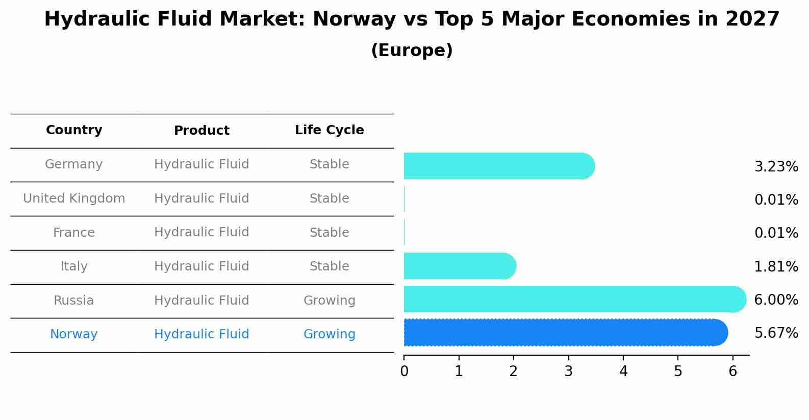 Hydraulic Fluid Market: Norway vs Top 5 Major Economies in 2027 (Europe)