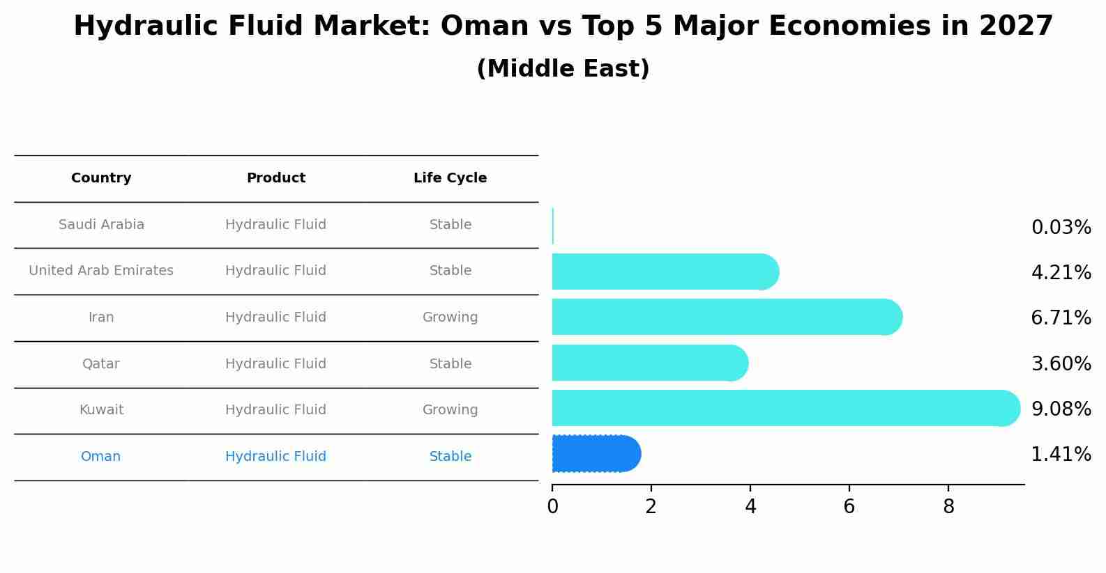 Hydraulic Fluid Market: Oman vs Top 5 Major Economies in 2027 (Middle East)