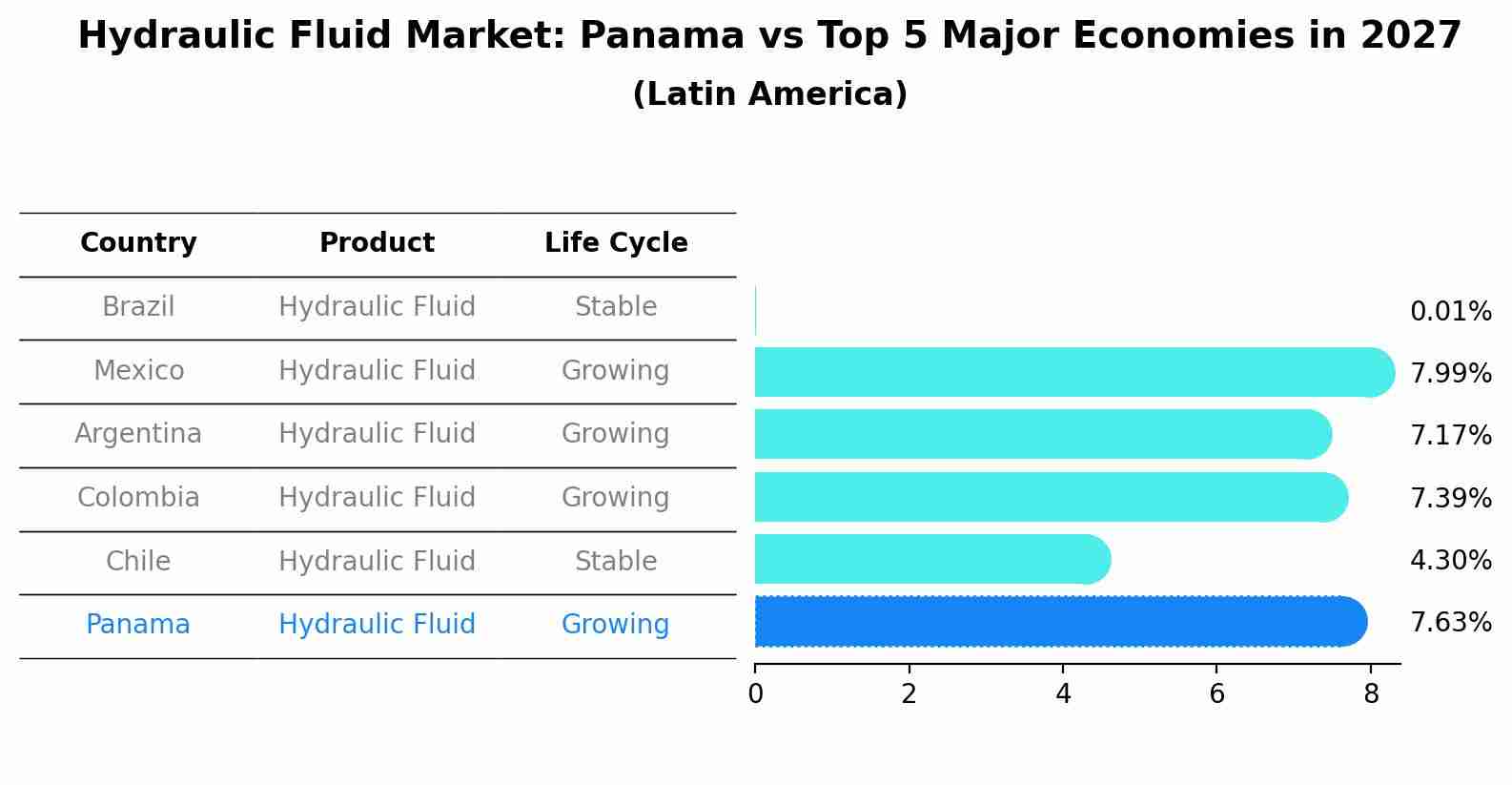 Hydraulic Fluid Market: Panama vs Top 5 Major Economies in 2027 (Latin America)