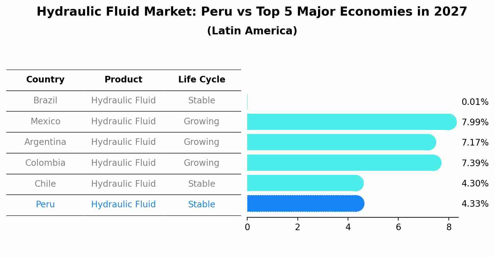 Hydraulic Fluid Market: Peru vs Top 5 Major Economies in 2027 (Latin America)