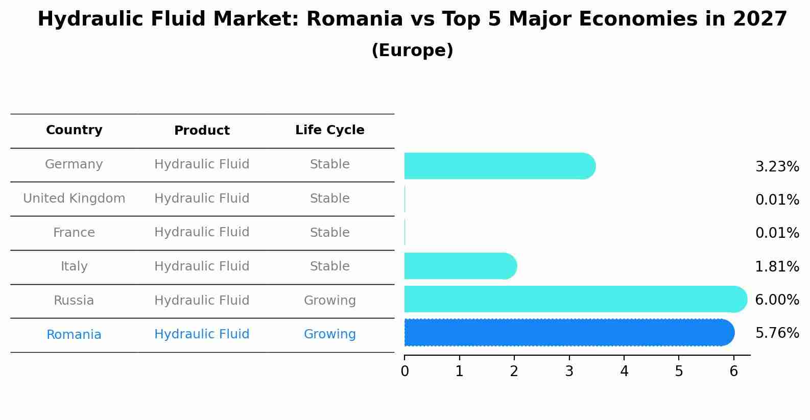 Hydraulic Fluid Market: Romania vs Top 5 Major Economies in 2027 (Europe)