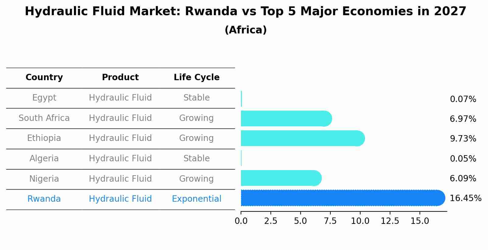 Hydraulic Fluid Market: Rwanda vs Top 5 Major Economies in 2027 (Africa)