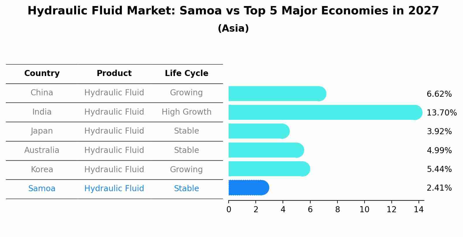 Hydraulic Fluid Market: Samoa vs Top 5 Major Economies in 2027 (Asia)