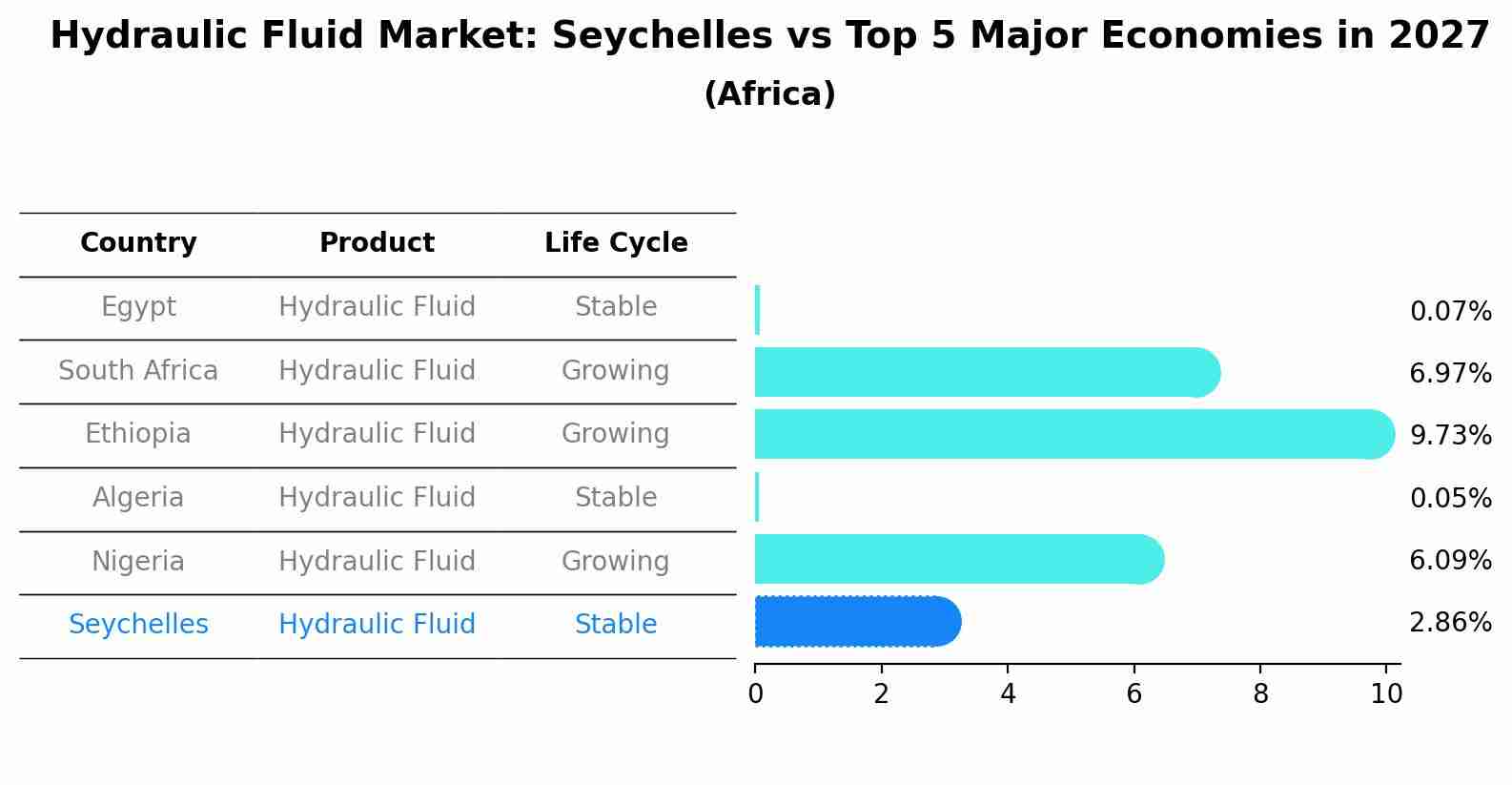 Hydraulic Fluid Market: Seychelles vs Top 5 Major Economies in 2027 (Africa)