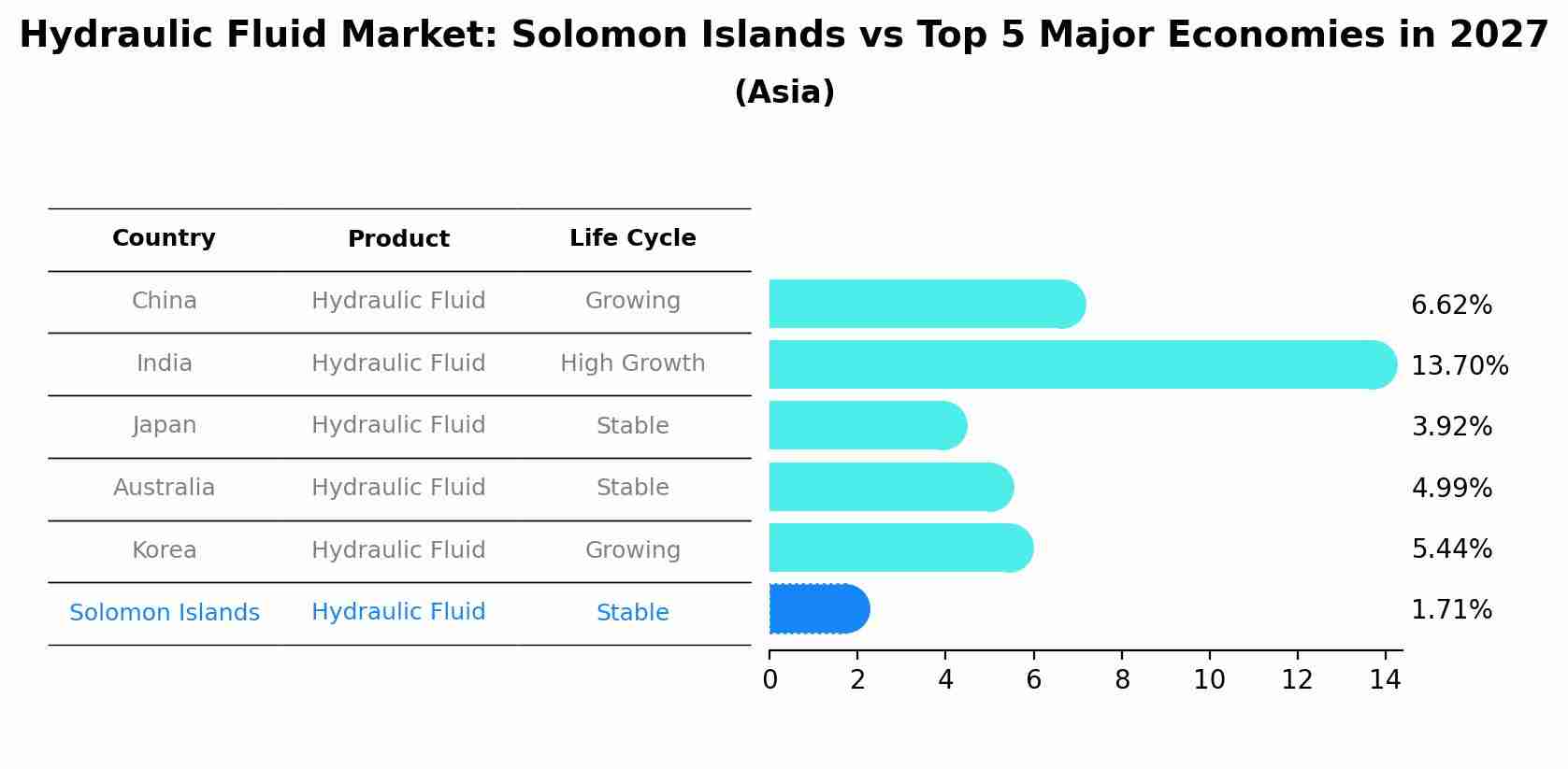 Hydraulic Fluid Market: Solomon Islands vs Top 5 Major Economies in 2027 (Asia)