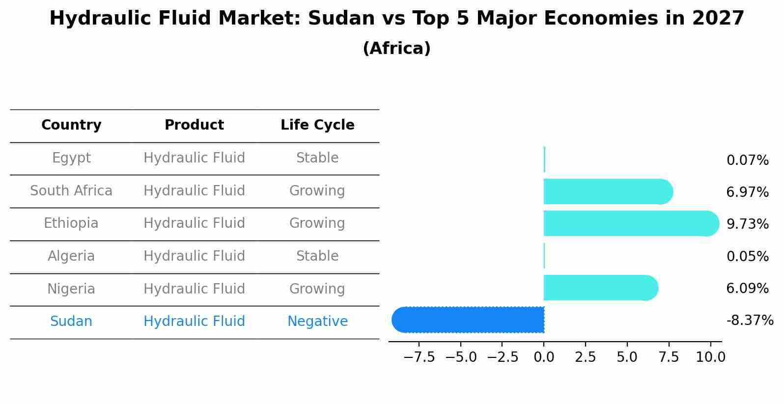 Hydraulic Fluid Market: Sudan vs Top 5 Major Economies in 2027 (Africa)