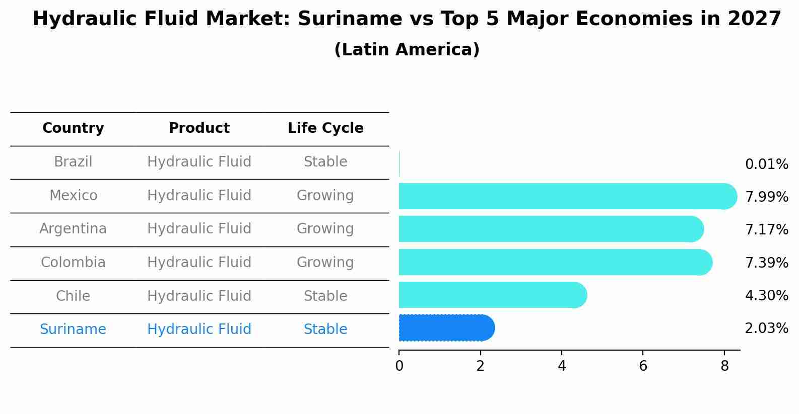Hydraulic Fluid Market: Suriname vs Top 5 Major Economies in 2027 (Latin America)