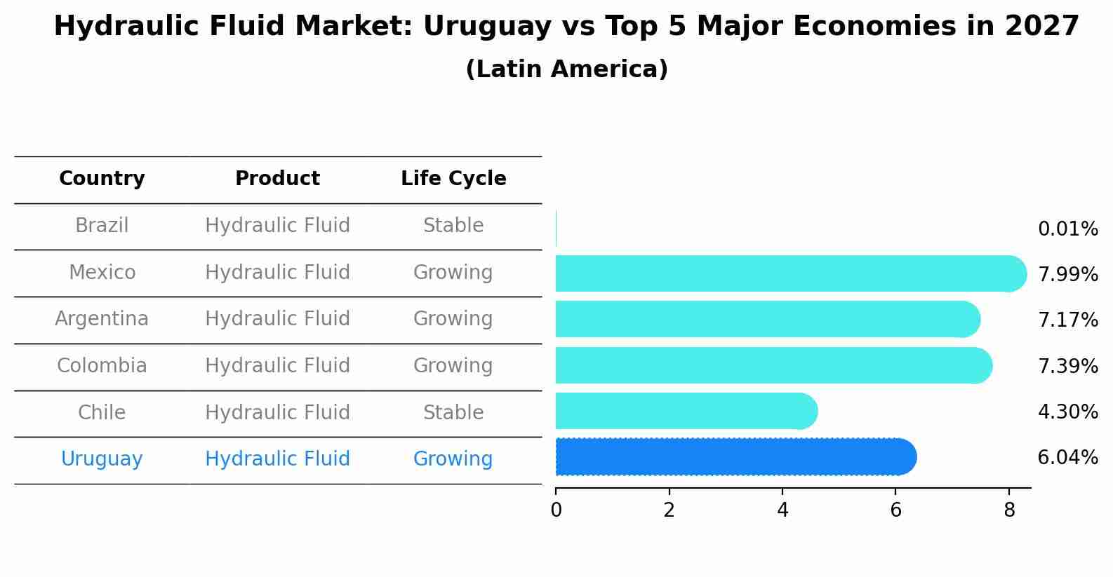 Hydraulic Fluid Market: Uruguay vs Top 5 Major Economies in 2027 (Latin America)