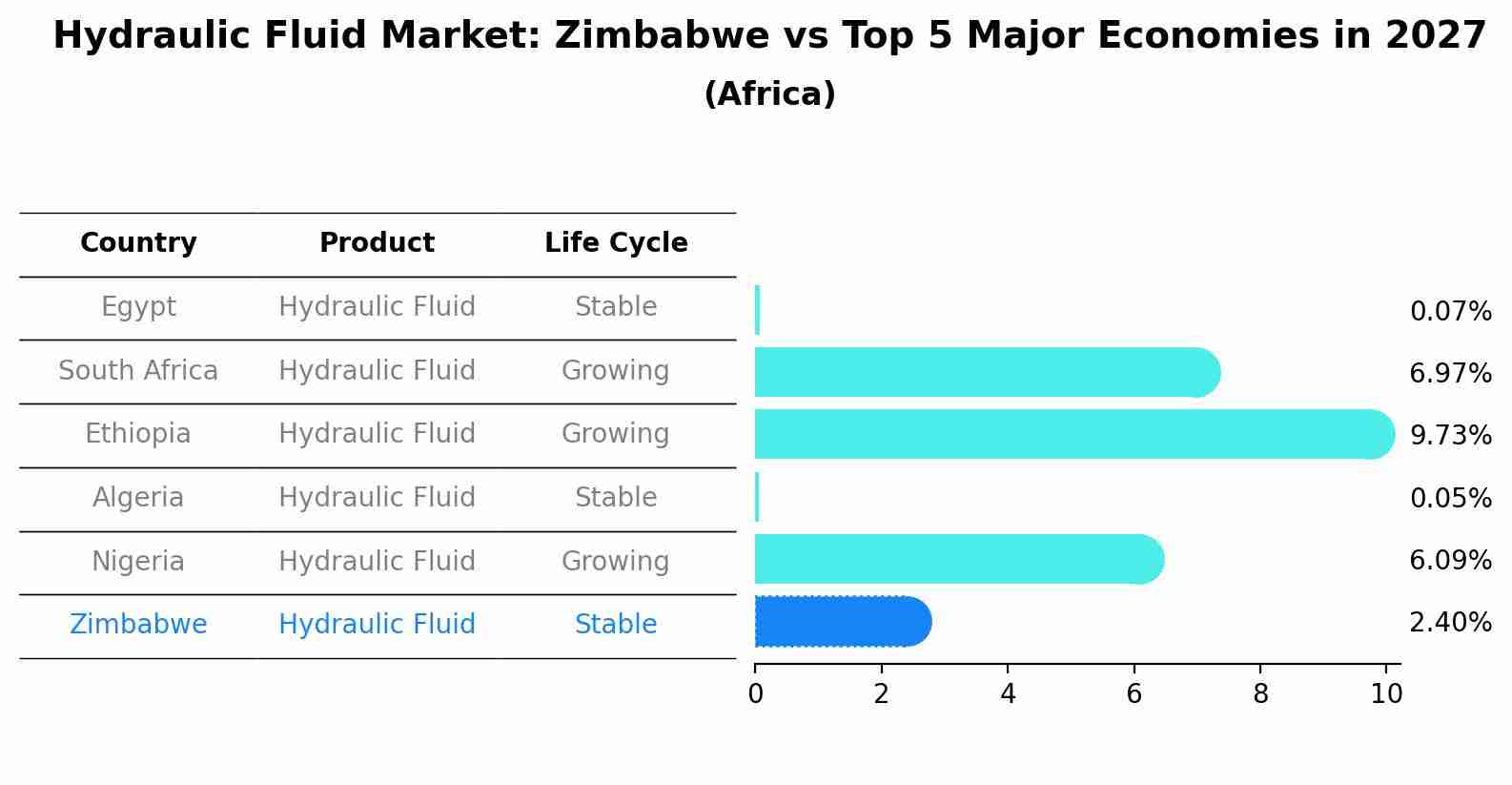 Hydraulic Fluid Market: Zimbabwe vs Top 5 Major Economies in 2027 (Africa)