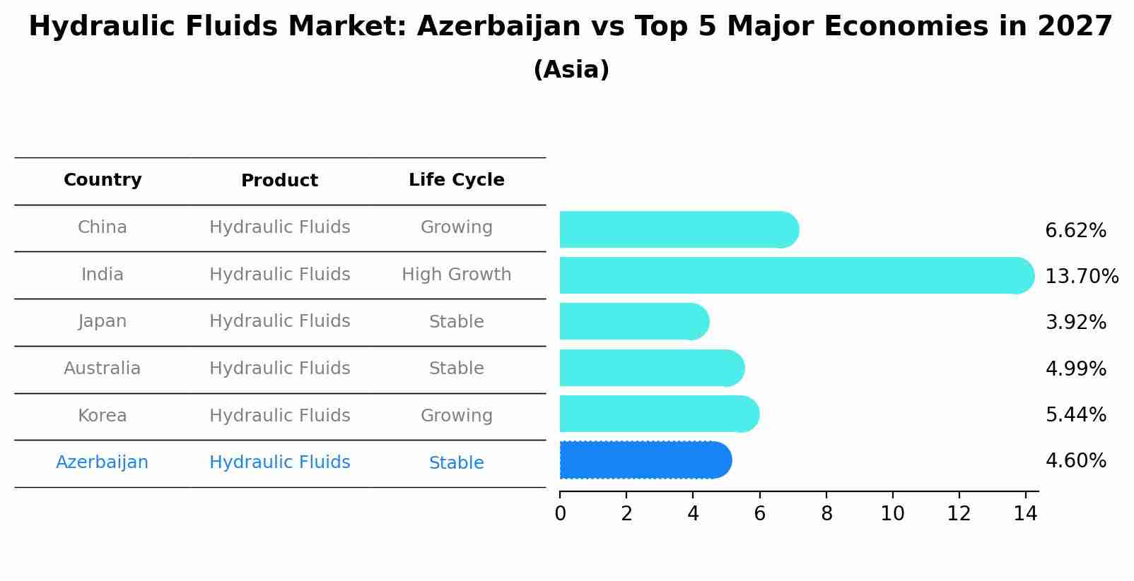 Hydraulic Fluids Market: Azerbaijan vs Top 5 Major Economies in 2027 (Asia)