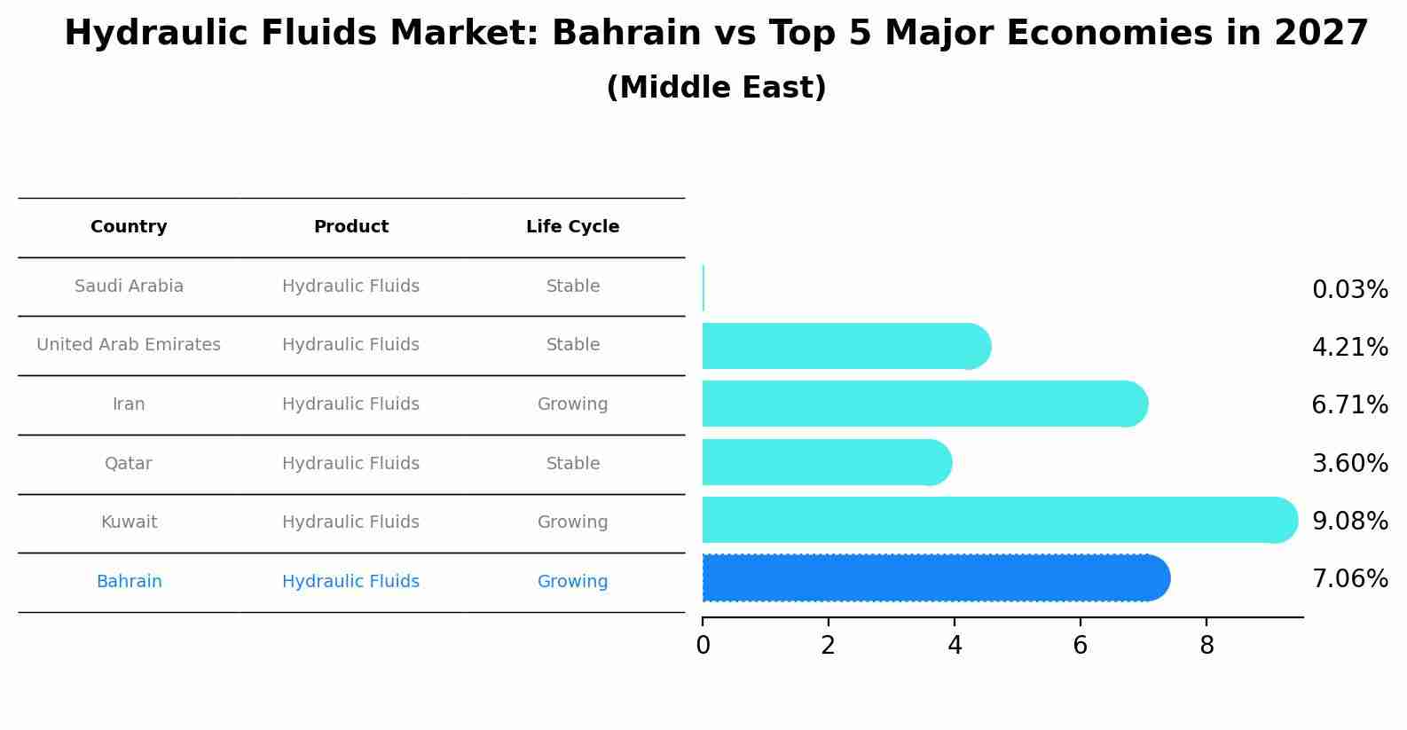 Hydraulic Fluids Market: Bahrain vs Top 5 Major Economies in 2027 (Middle East)