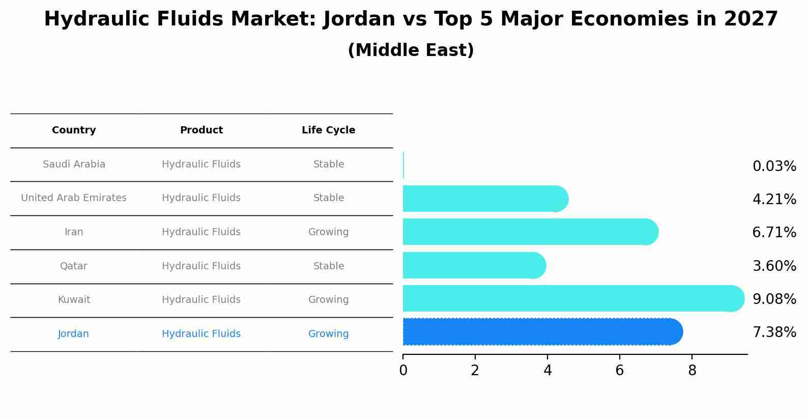 Hydraulic Fluids Market: Jordan vs Top 5 Major Economies in 2027 (Middle East)