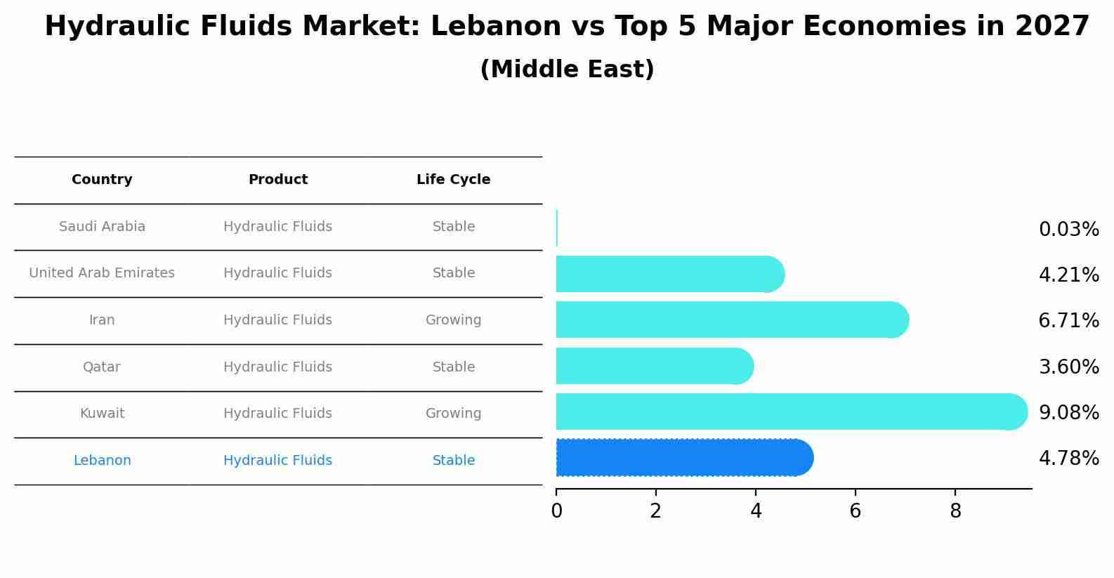 Hydraulic Fluids Market: Lebanon vs Top 5 Major Economies in 2027 (Middle East)