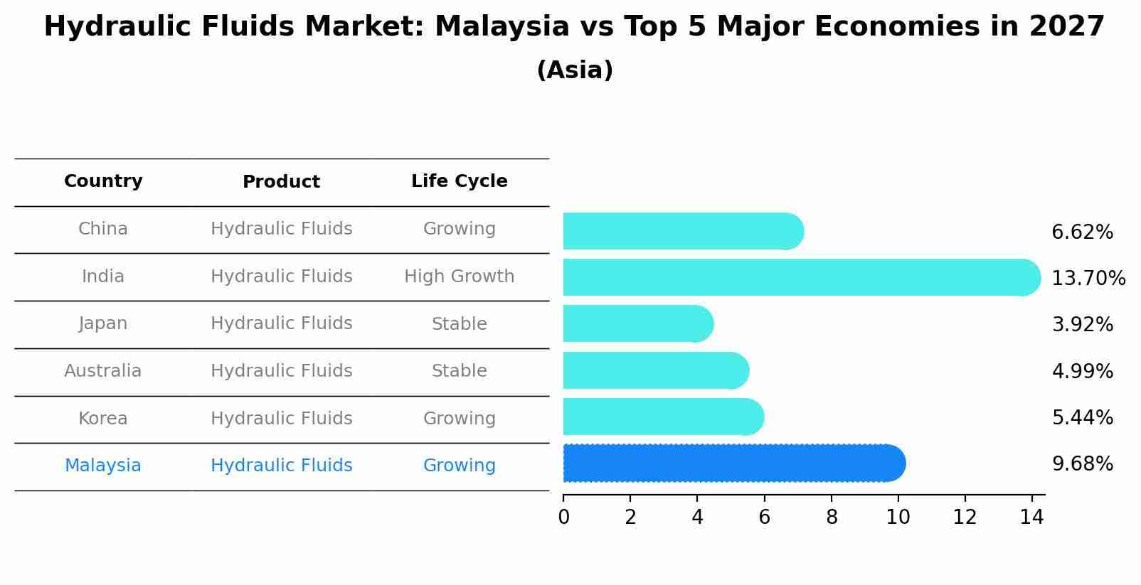 Hydraulic Fluids Market: Malaysia vs Top 5 Major Economies in 2027 (Asia)