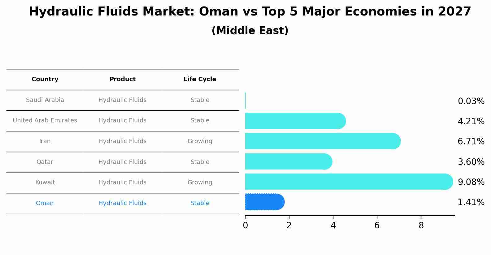 Hydraulic Fluids Market: Oman vs Top 5 Major Economies in 2027 (Middle East)