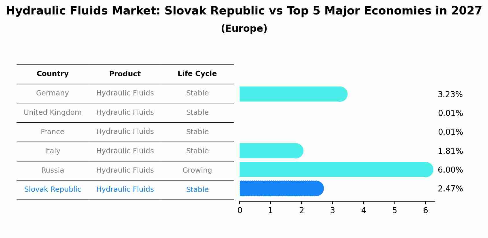 Hydraulic Fluids Market: Slovak Republic vs Top 5 Major Economies in 2027 (Europe)