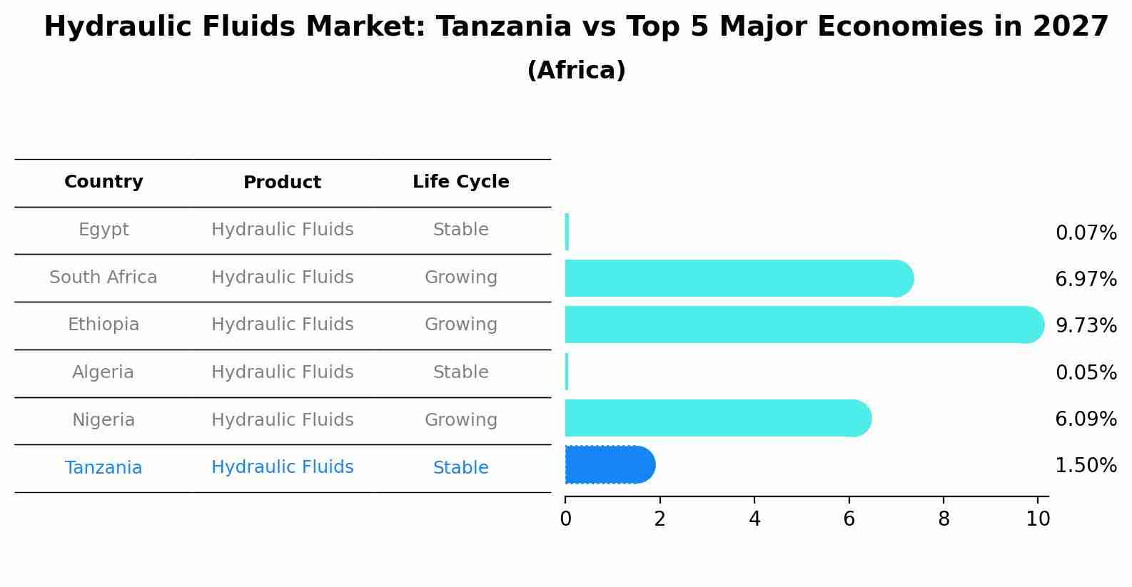Hydraulic Fluids Market: Tanzania vs Top 5 Major Economies in 2027 (Africa)