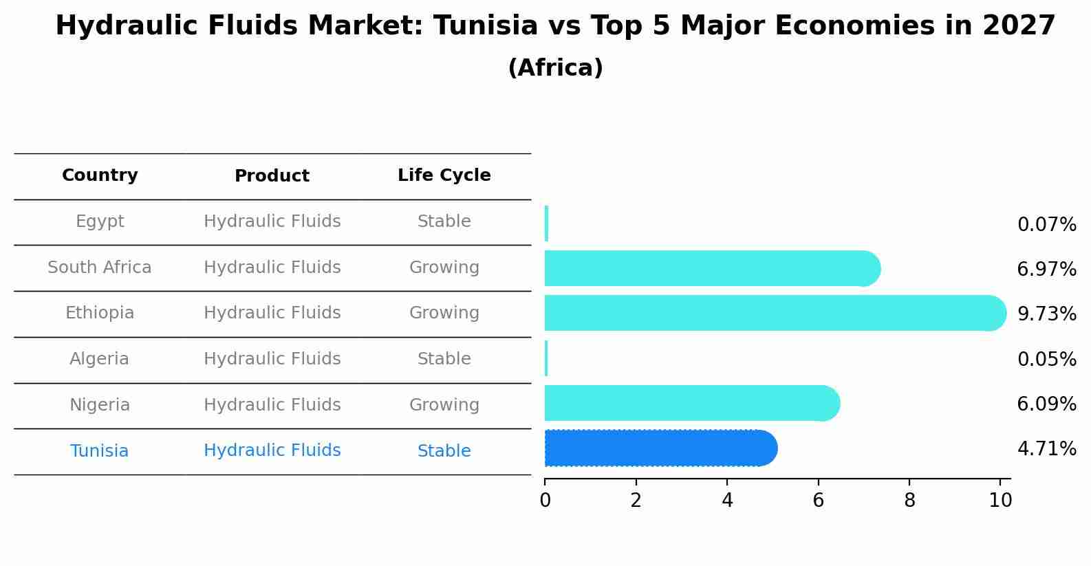 Hydraulic Fluids Market: Tunisia vs Top 5 Major Economies in 2027 (Africa)