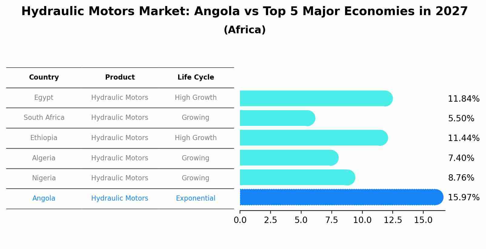 Hydraulic Motors Market: Angola vs Top 5 Major Economies in 2027 (Africa)
