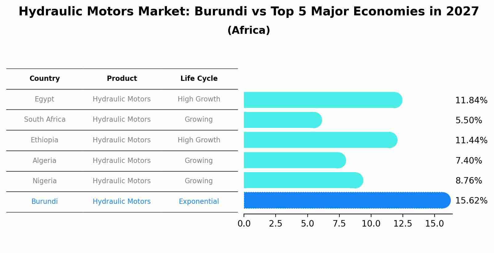 Hydraulic Motors Market: Burundi vs Top 5 Major Economies in 2027 (Africa)