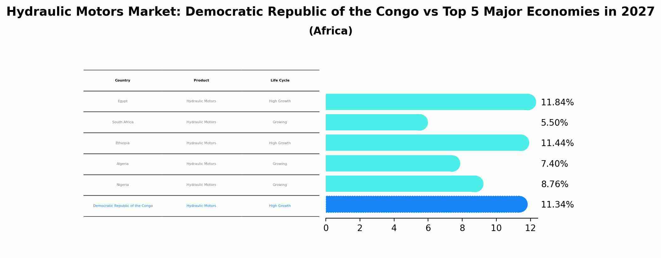 Hydraulic Motors Market: Democratic Republic of the Congo vs Top 5 Major Economies in 2027 (Africa)