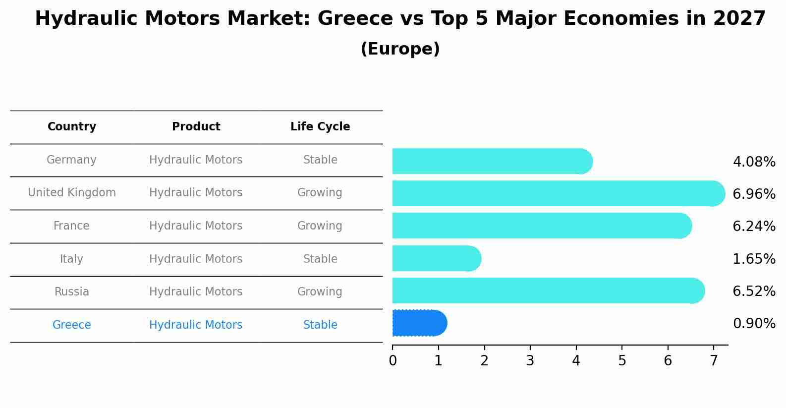 Hydraulic Motors Market: Greece vs Top 5 Major Economies in 2027 (Europe)