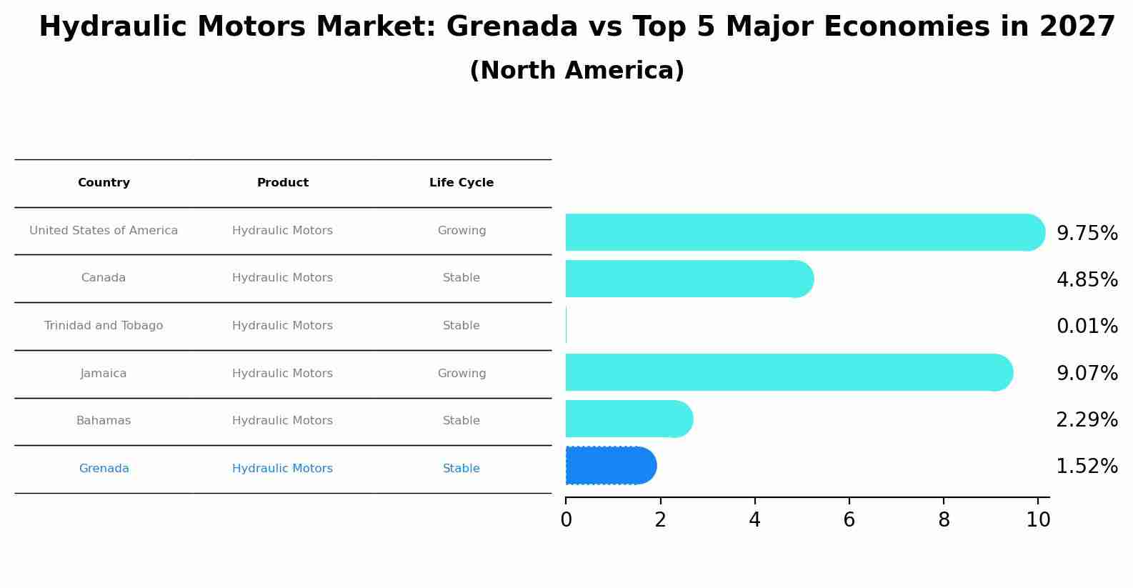 Hydraulic Motors Market: Grenada vs Top 5 Major Economies in 2027 (North America)