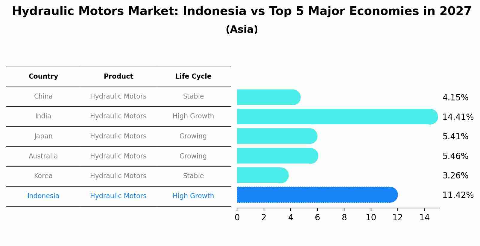 Hydraulic Motors Market: Indonesia vs Top 5 Major Economies in 2027 (Asia)