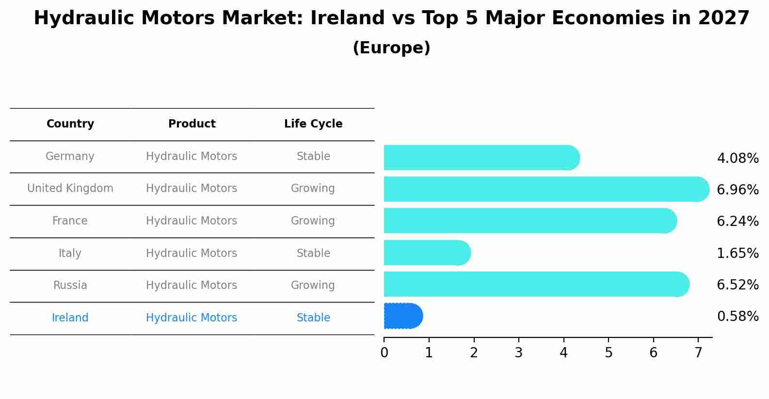 Hydraulic Motors Market: Ireland vs Top 5 Major Economies in 2027 (Europe)