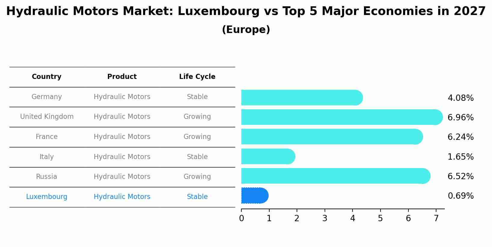 Hydraulic Motors Market: Luxembourg vs Top 5 Major Economies in 2027 (Europe)