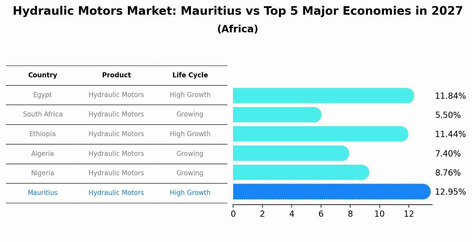 Hydraulic Motors Market: Mauritius vs Top 5 Major Economies in 2027 (Africa)