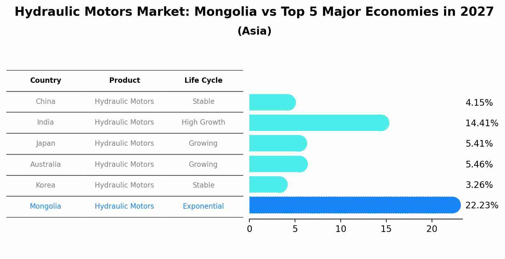 Hydraulic Motors Market: Mongolia vs Top 5 Major Economies in 2027 (Asia)
