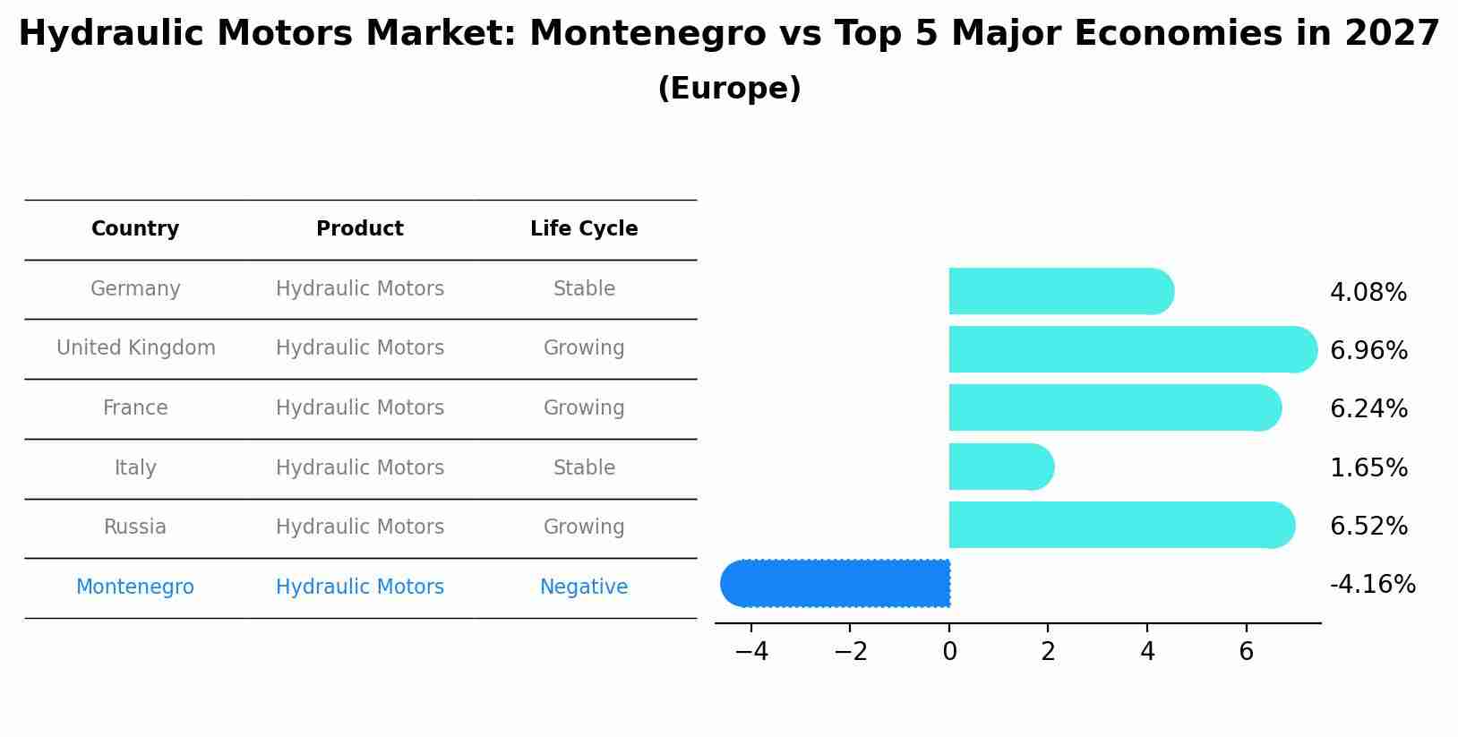 Hydraulic Motors Market: Montenegro vs Top 5 Major Economies in 2027 (Europe)