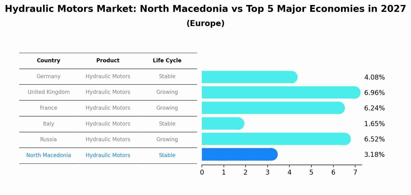 Hydraulic Motors Market: North Macedonia vs Top 5 Major Economies in 2027 (Europe)