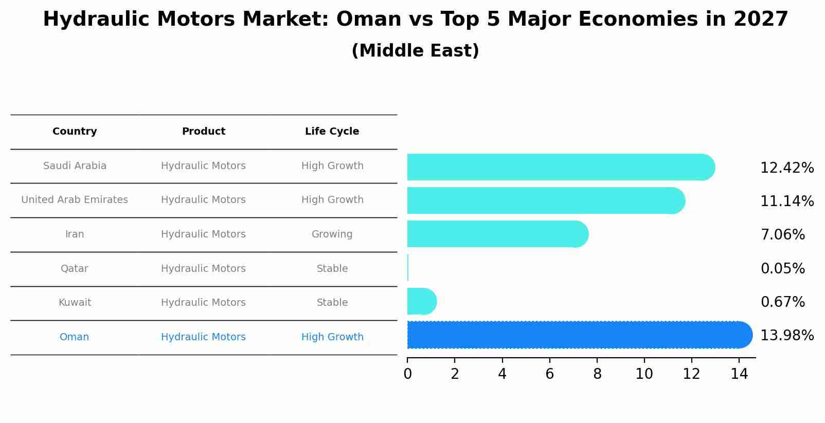 Hydraulic Motors Market: Oman vs Top 5 Major Economies in 2027 (Middle East)