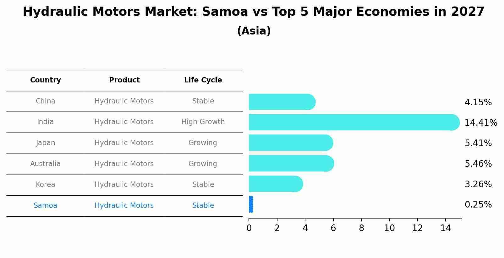 Hydraulic Motors Market: Samoa vs Top 5 Major Economies in 2027 (Asia)
