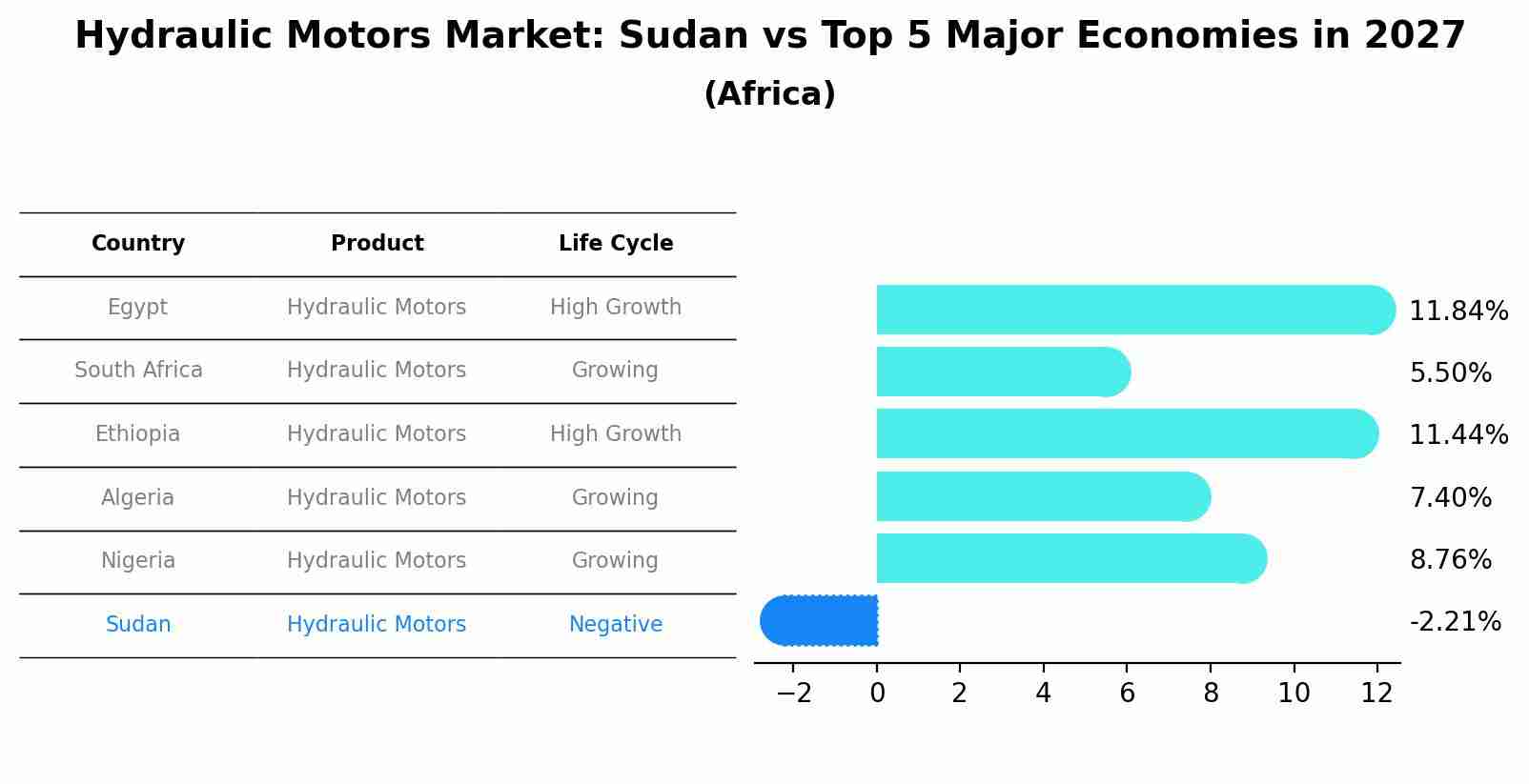 Hydraulic Motors Market: Sudan vs Top 5 Major Economies in 2027 (Africa)