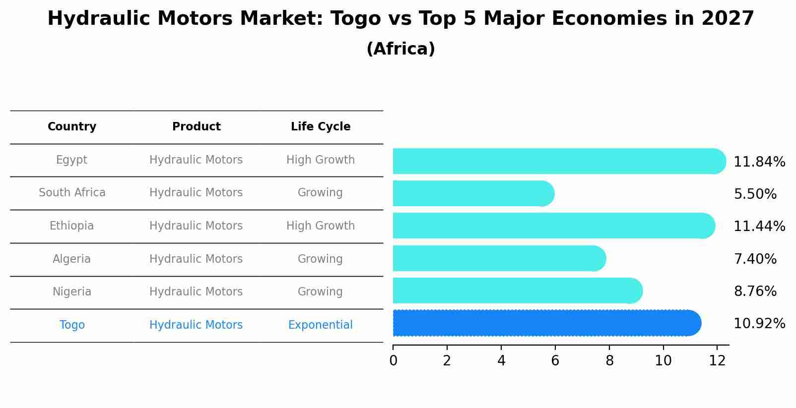 Hydraulic Motors Market: Togo vs Top 5 Major Economies in 2027 (Africa)