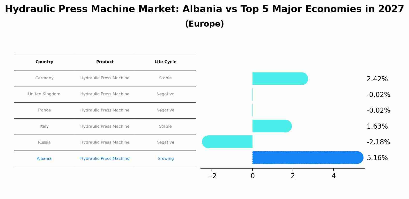 Hydraulic Press Machine Market: Albania vs Top 5 Major Economies in 2027 (Europe)