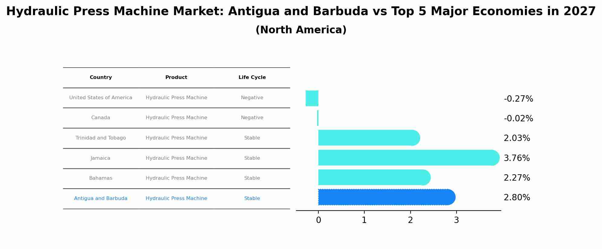 Hydraulic Press Machine Market: Antigua and Barbuda vs Top 5 Major Economies in 2027 (North America)