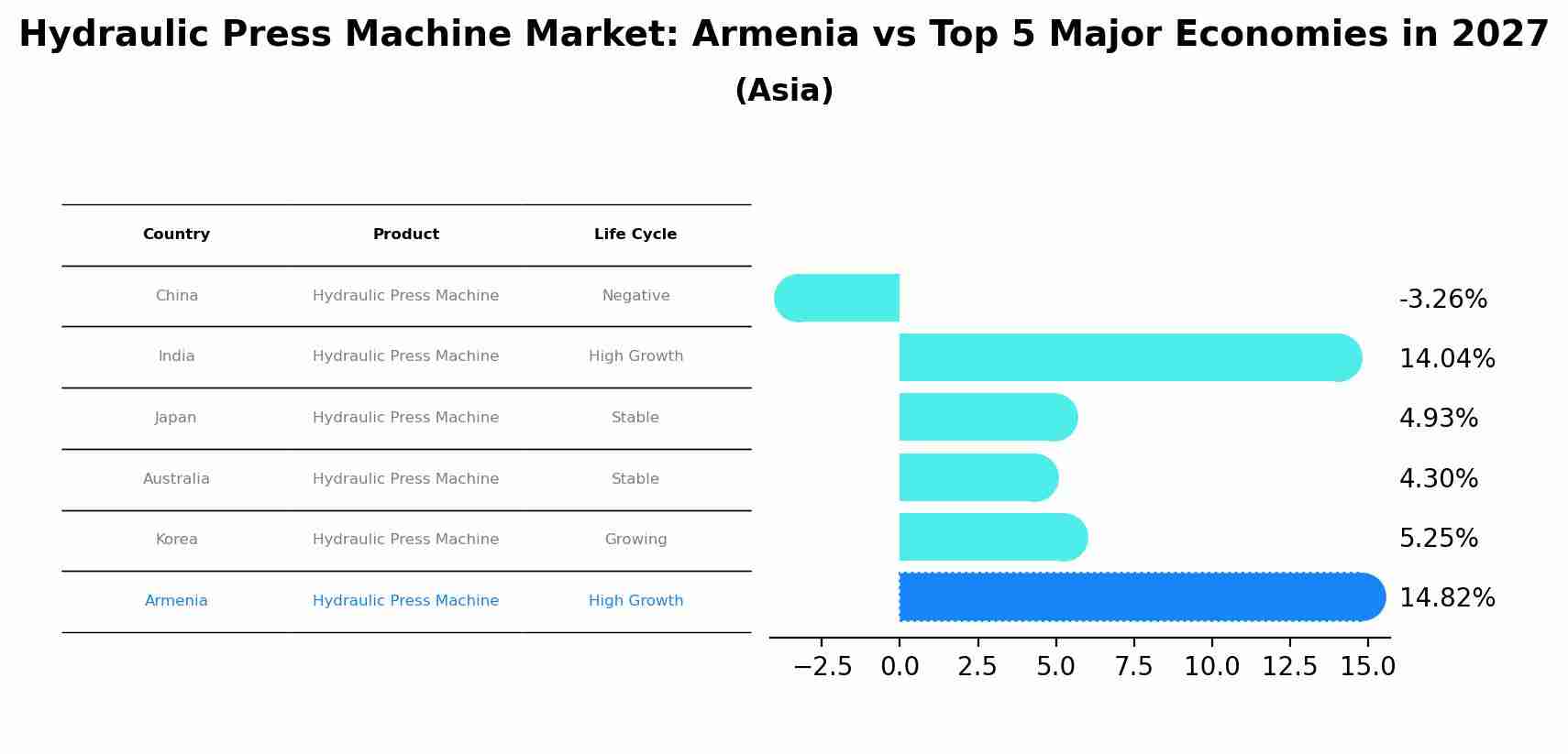 Hydraulic Press Machine Market: Armenia vs Top 5 Major Economies in 2027 (Asia)
