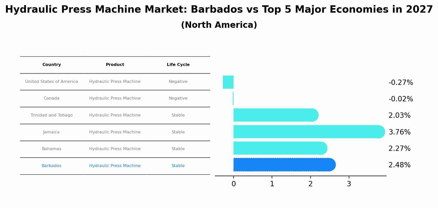 Hydraulic Press Machine Market: Barbados vs Top 5 Major Economies in 2027 (North America)