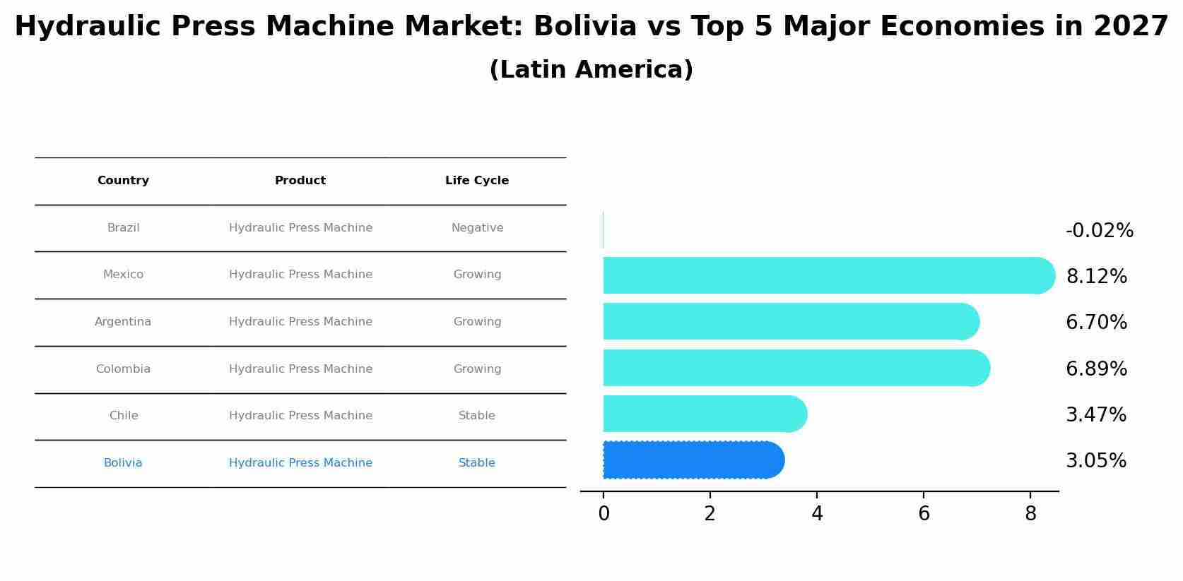 Hydraulic Press Machine Market: Bolivia vs Top 5 Major Economies in 2027 (Latin America)