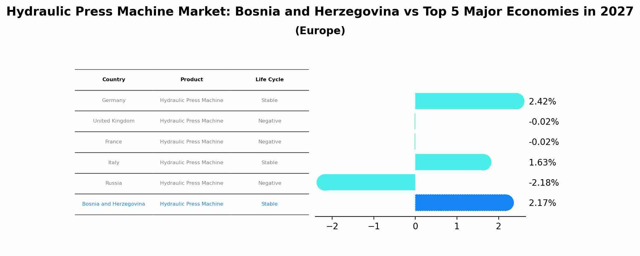 Hydraulic Press Machine Market: Bosnia and Herzegovina vs Top 5 Major Economies in 2027 (Europe)