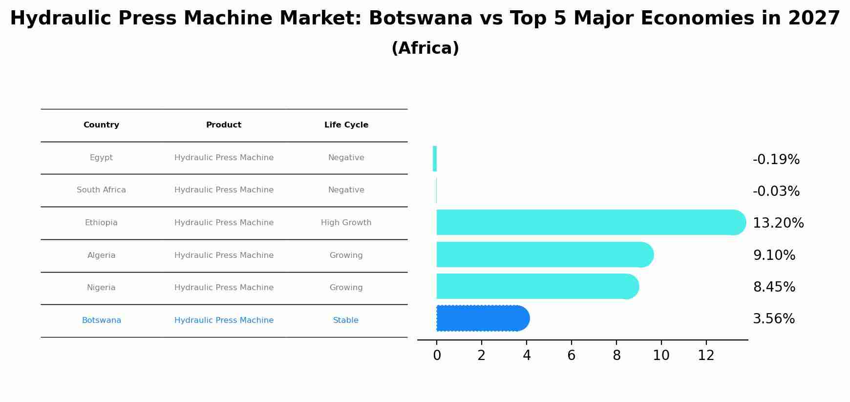 Hydraulic Press Machine Market: Botswana vs Top 5 Major Economies in 2027 (Africa)