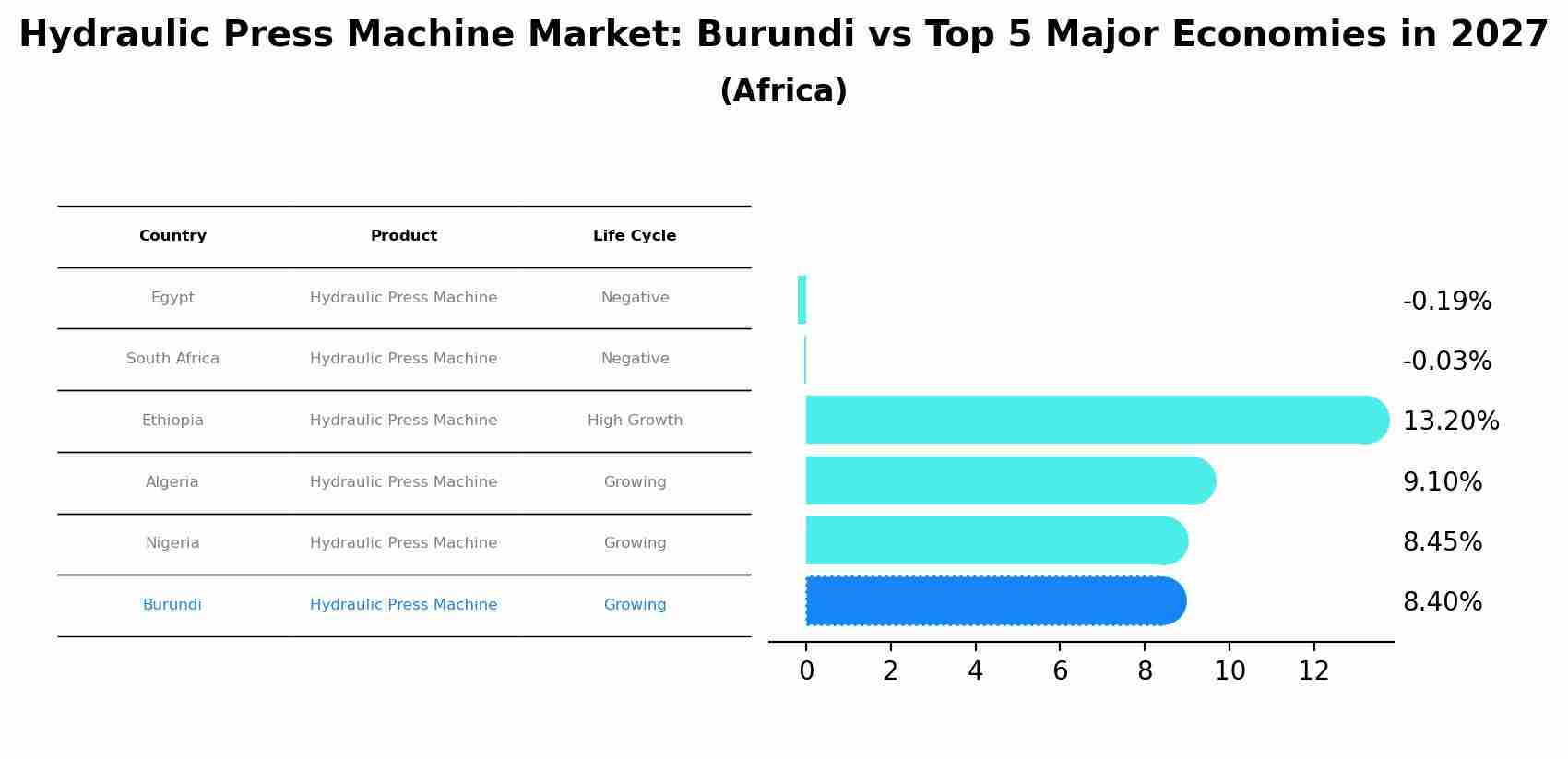 Hydraulic Press Machine Market: Burundi vs Top 5 Major Economies in 2027 (Africa)
