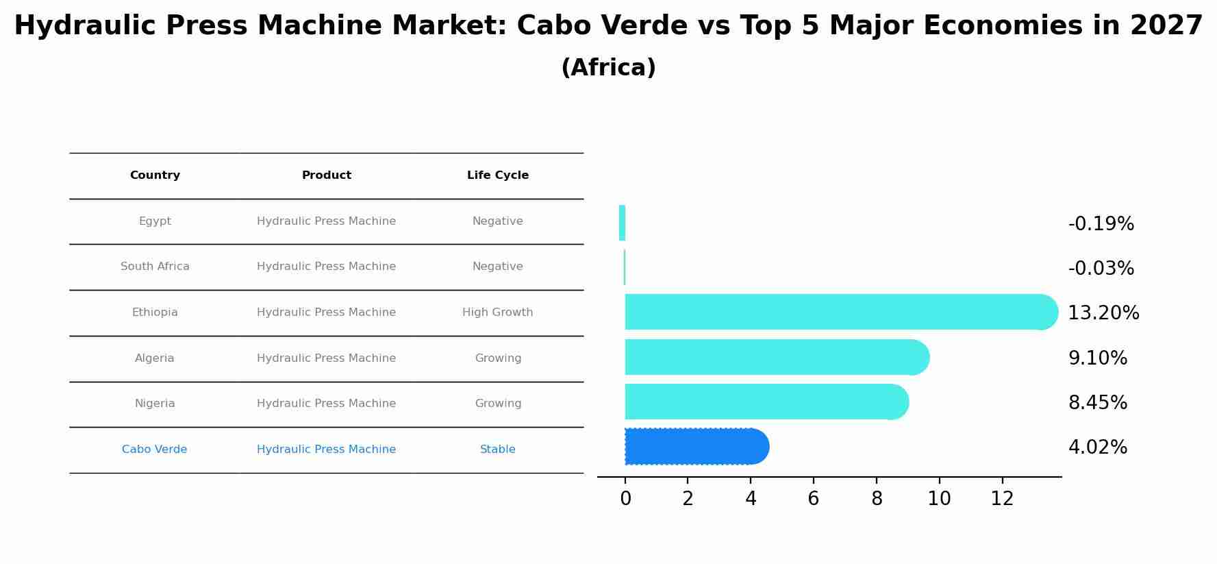 Hydraulic Press Machine Market: Cabo Verde vs Top 5 Major Economies in 2027 (Africa)