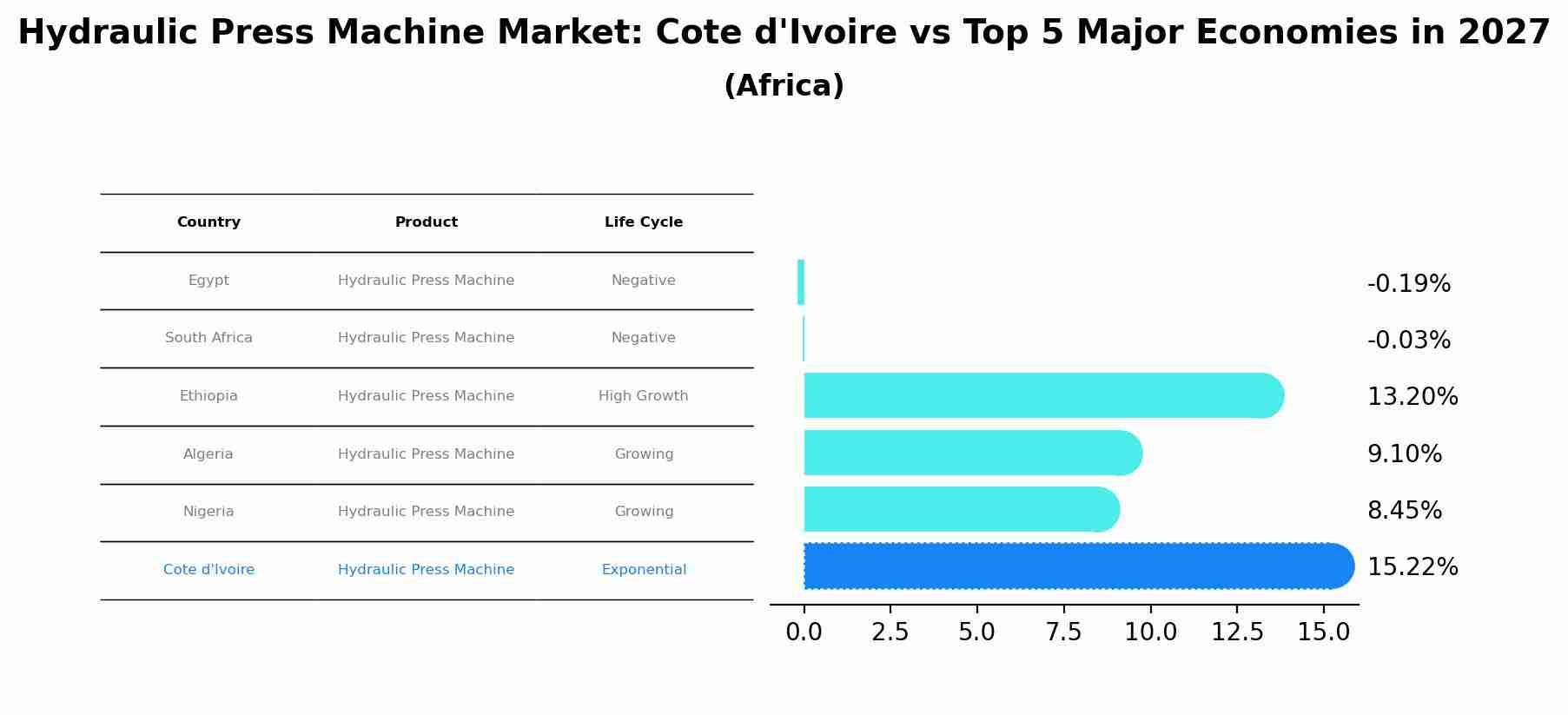 Hydraulic Press Machine Market: Cote d'Ivoire vs Top 5 Major Economies in 2027 (Africa)