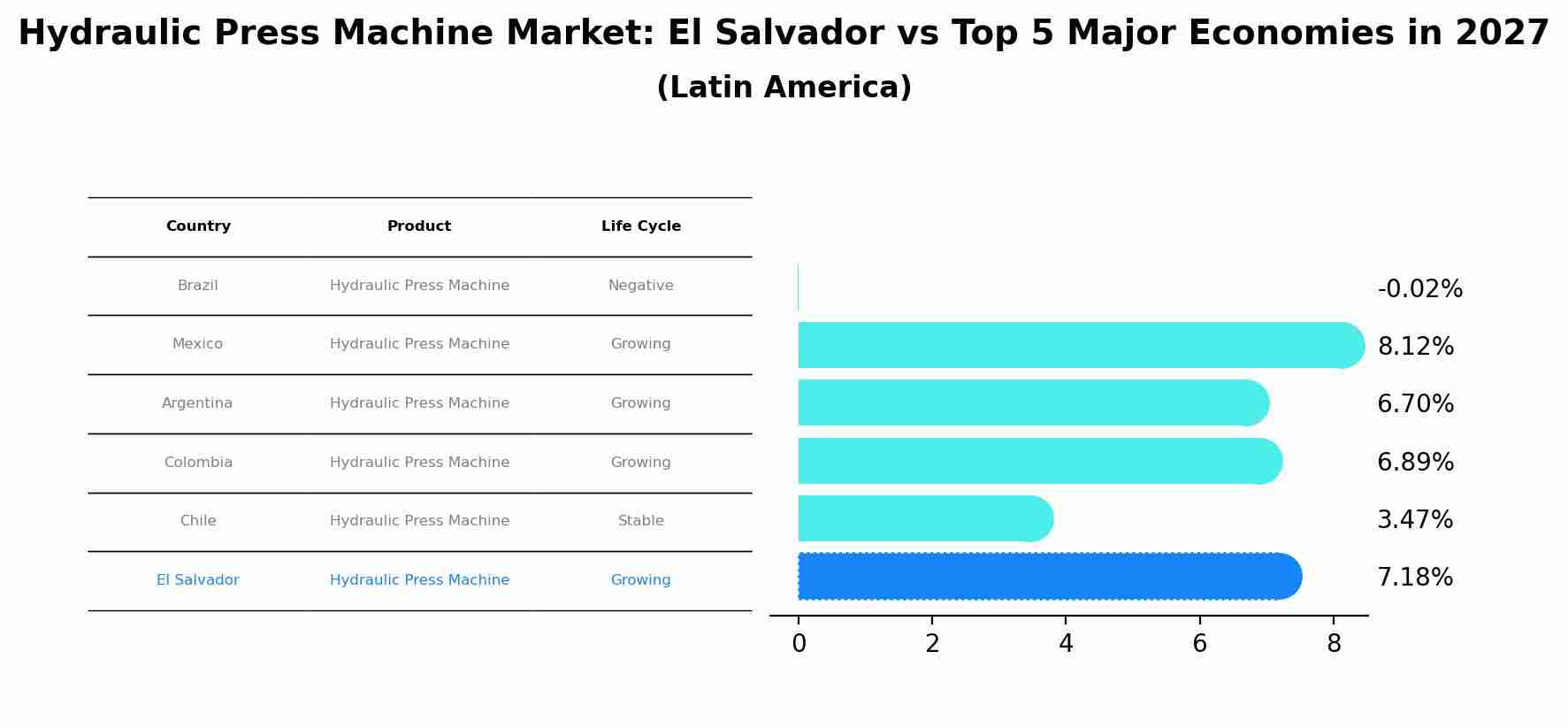 Hydraulic Press Machine Market: El Salvador vs Top 5 Major Economies in 2027 (Latin America)
